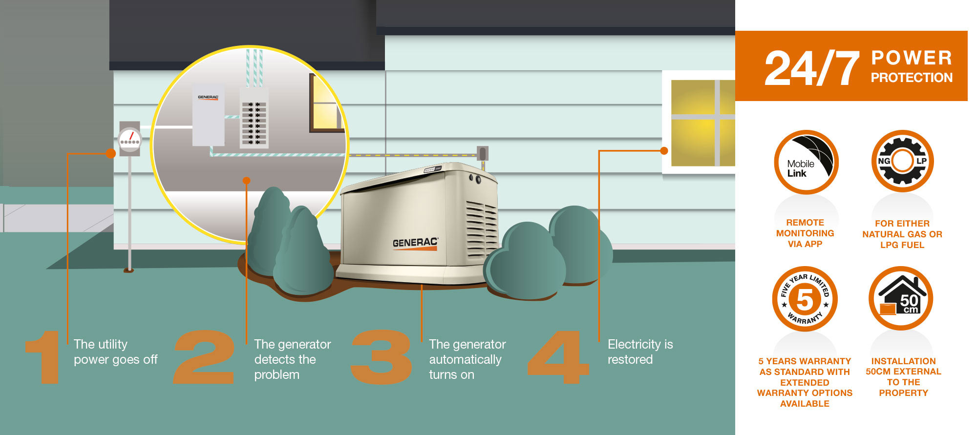 OffGrid Uninterruptible Electricity provided by Generac or their dealer network.